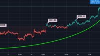 Soaring High! Anticipating Bitcoin (BTC) Price Surge Post Halving